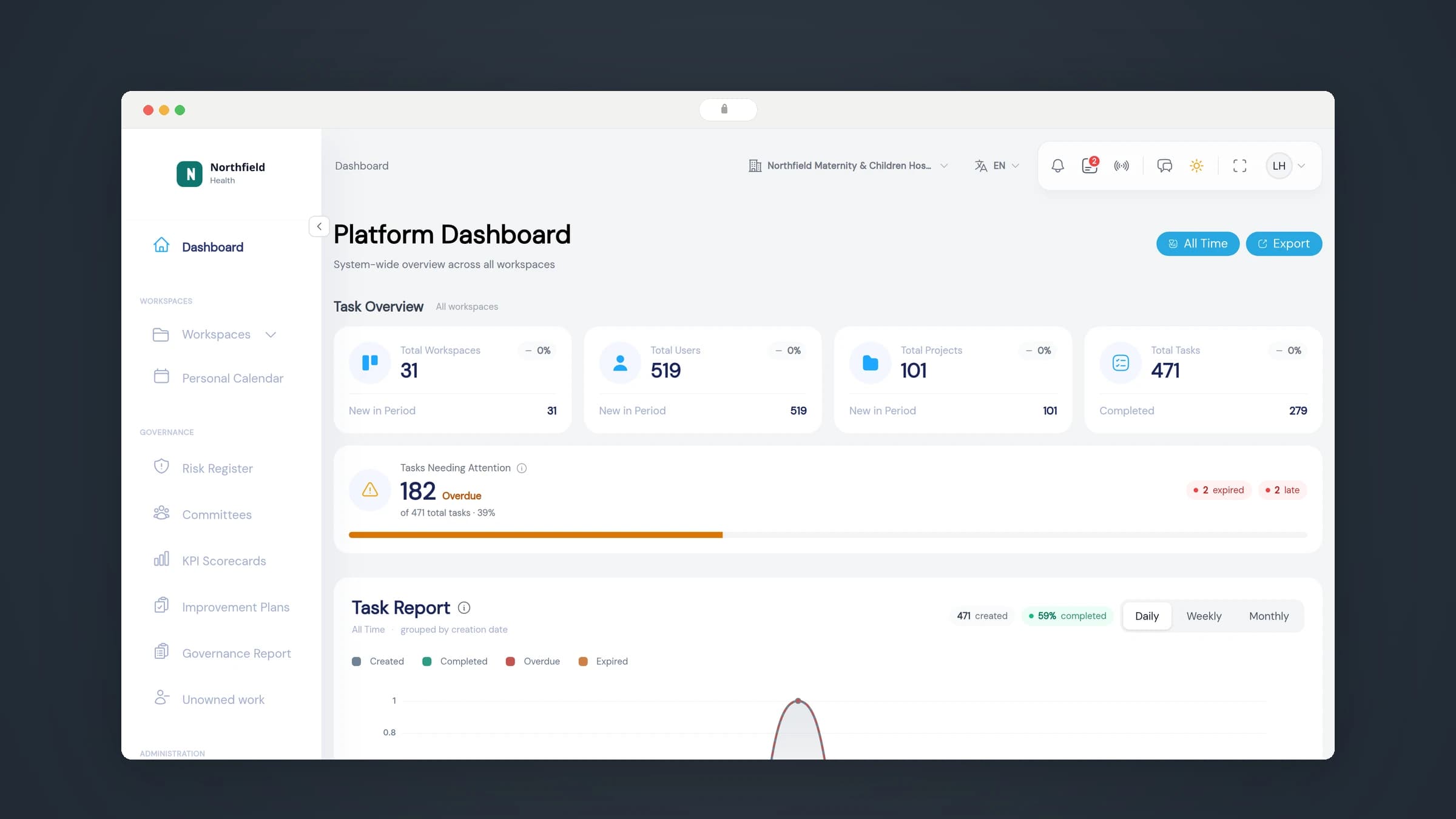 The platform dashboard with counts for workspaces, users, projects and tasks, and a task report chart